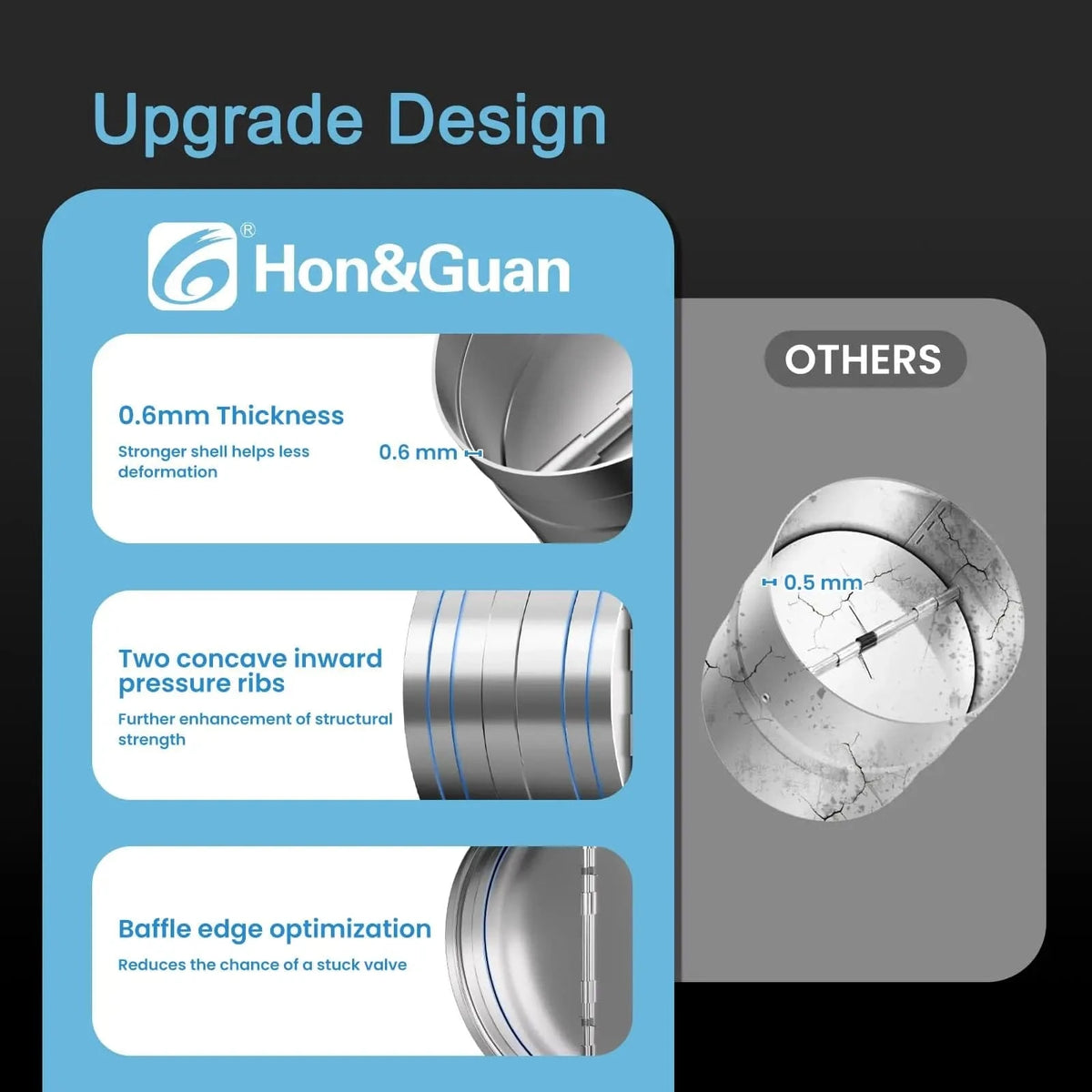 HONGUAN 6 Inch Backdraft Damper: Upgraded Design with Increased 0.6mm Thickness and Two Concave Internal Pressure Ribs for Enhanced Structural Strength.